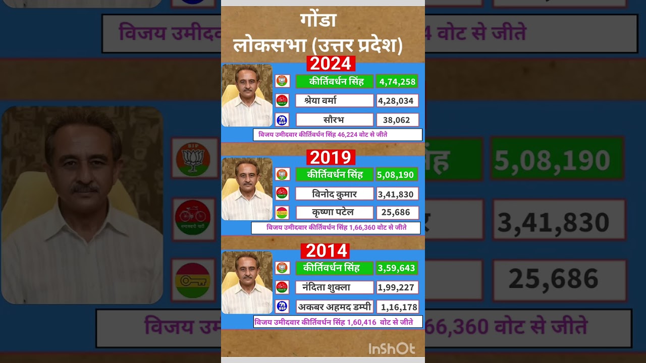 Uttar Pradesh Lok Sabha election result #soniagandhi #rahulgandhi #congress #bjp #up #raebareli