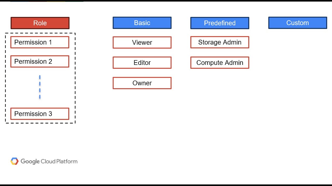 002 - Google Cloud - IAM & Admin - Roles