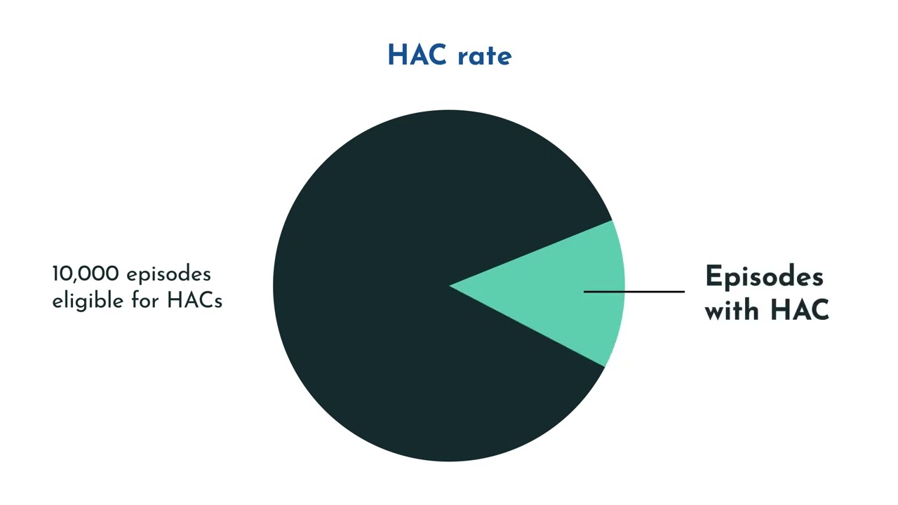 National Benchmarking Portal - HAC and AHR measures