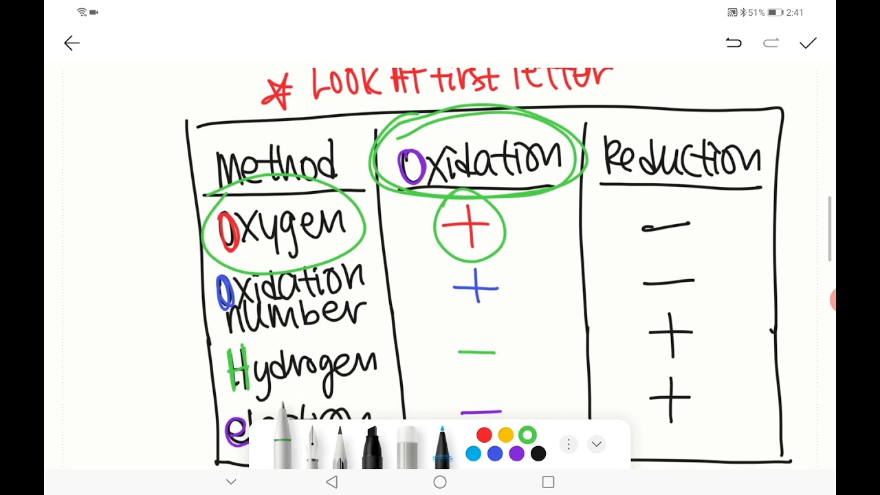 F5 KSSM Chemistry Chapter 1 Redox Equilibrium : Introduction to Redox