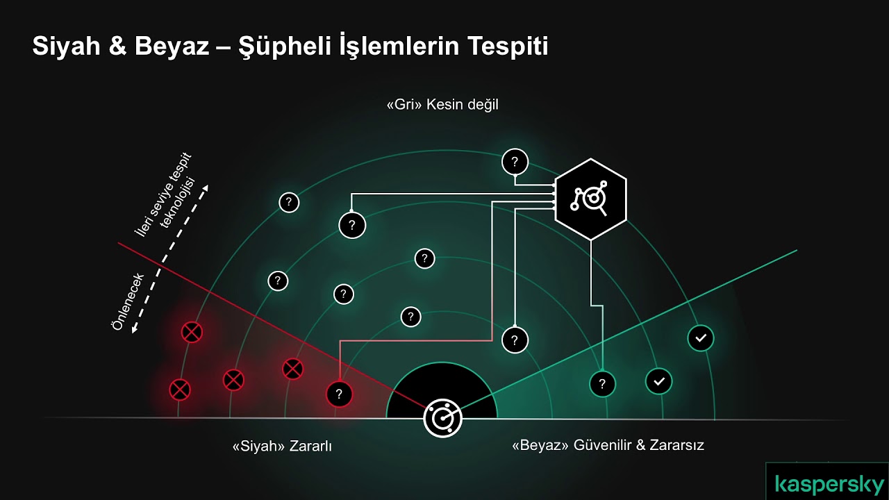 EDR Nedir Ne Değildir, Nasıl Çalışır, Neden Gereklidir? Kaspersky Endpoint Detection and Response