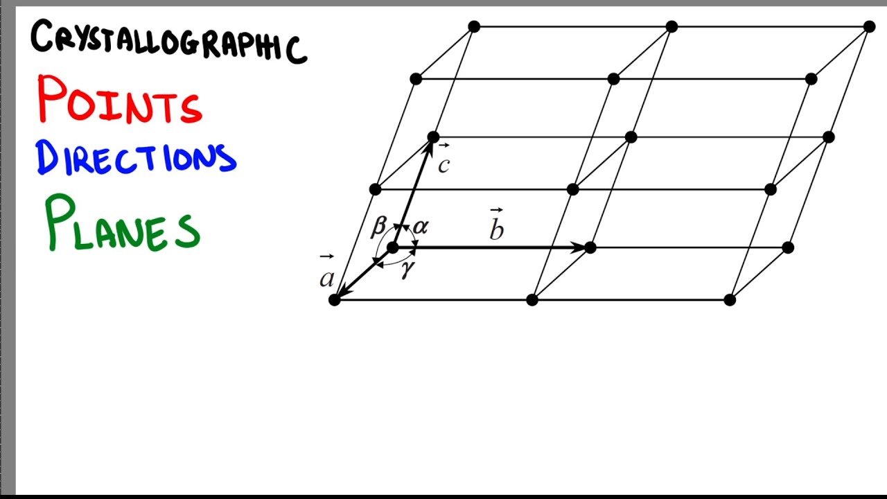 Crystallographic Points, Planes and Directions