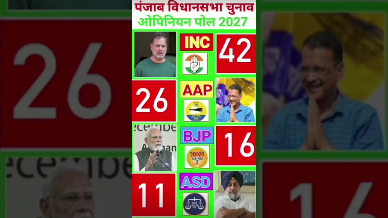 Punjab Election 2027 Opinion Poll: Which Party Is Winning How Many Seats? | Cool News TV