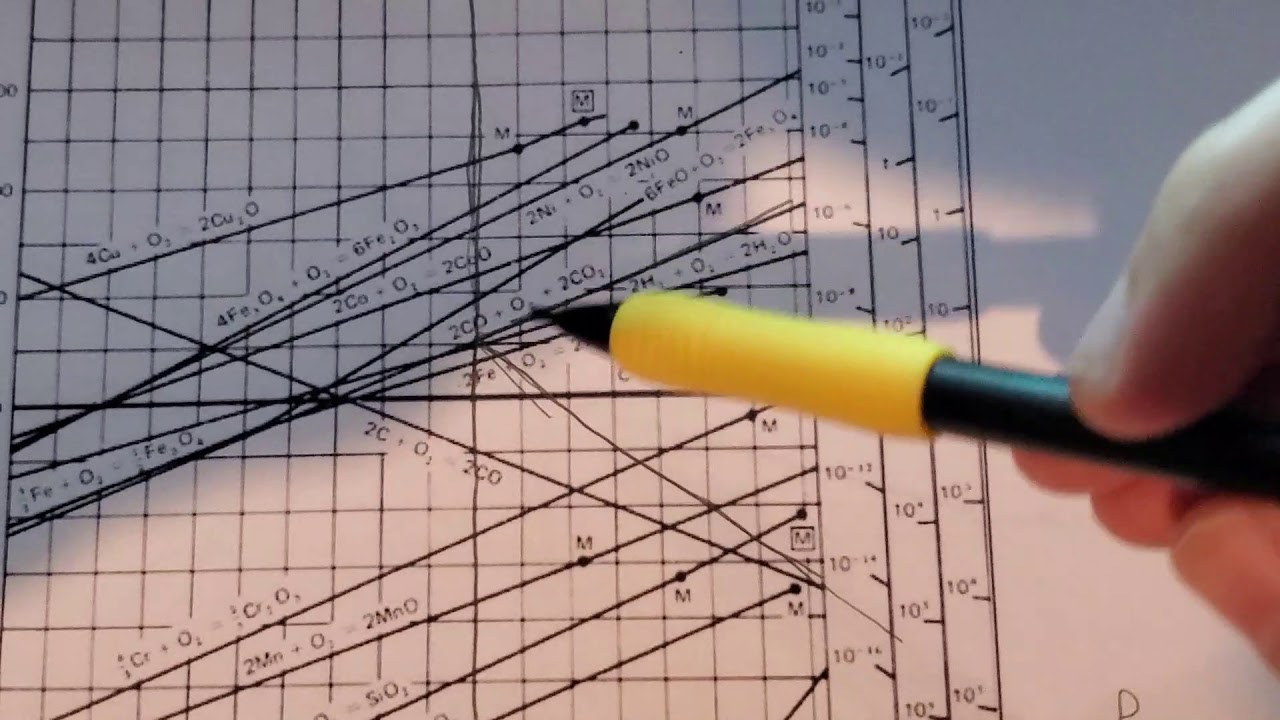 Ellingham Diagrams