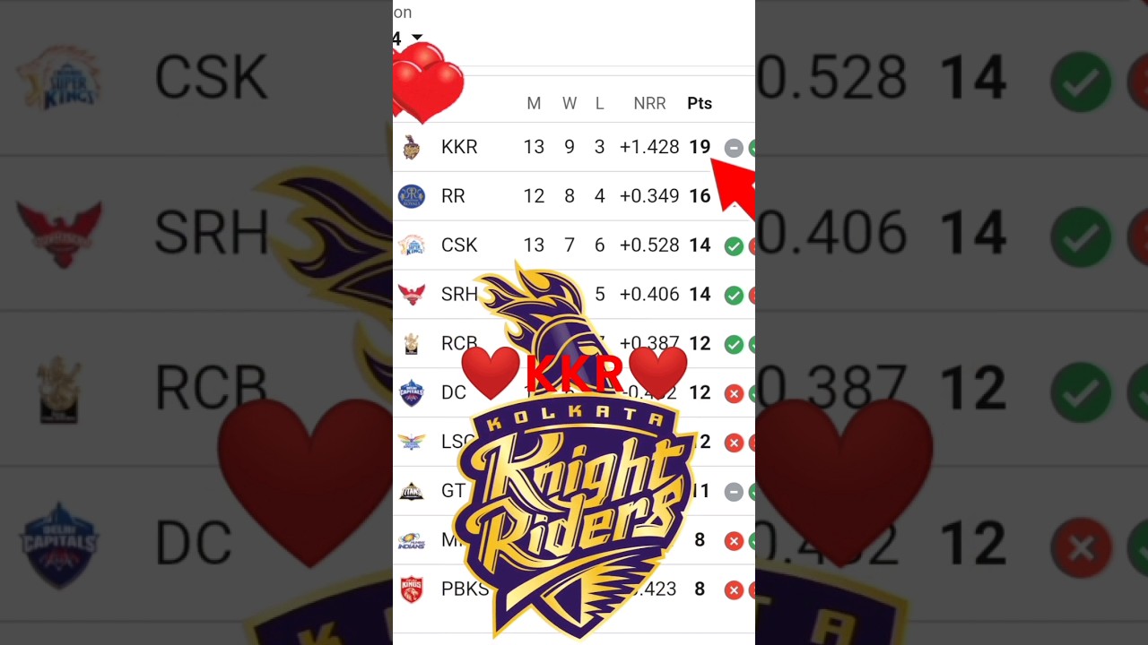 I am KKR and you???❤❤❤ #ipl #ipl2024 #kkr