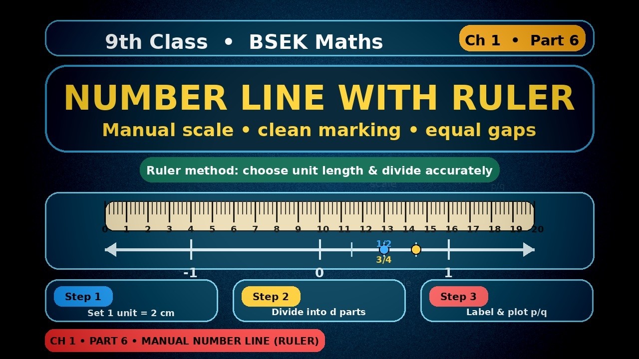 9th Class CH#1 Rational Numbers part 6 Number Line Example