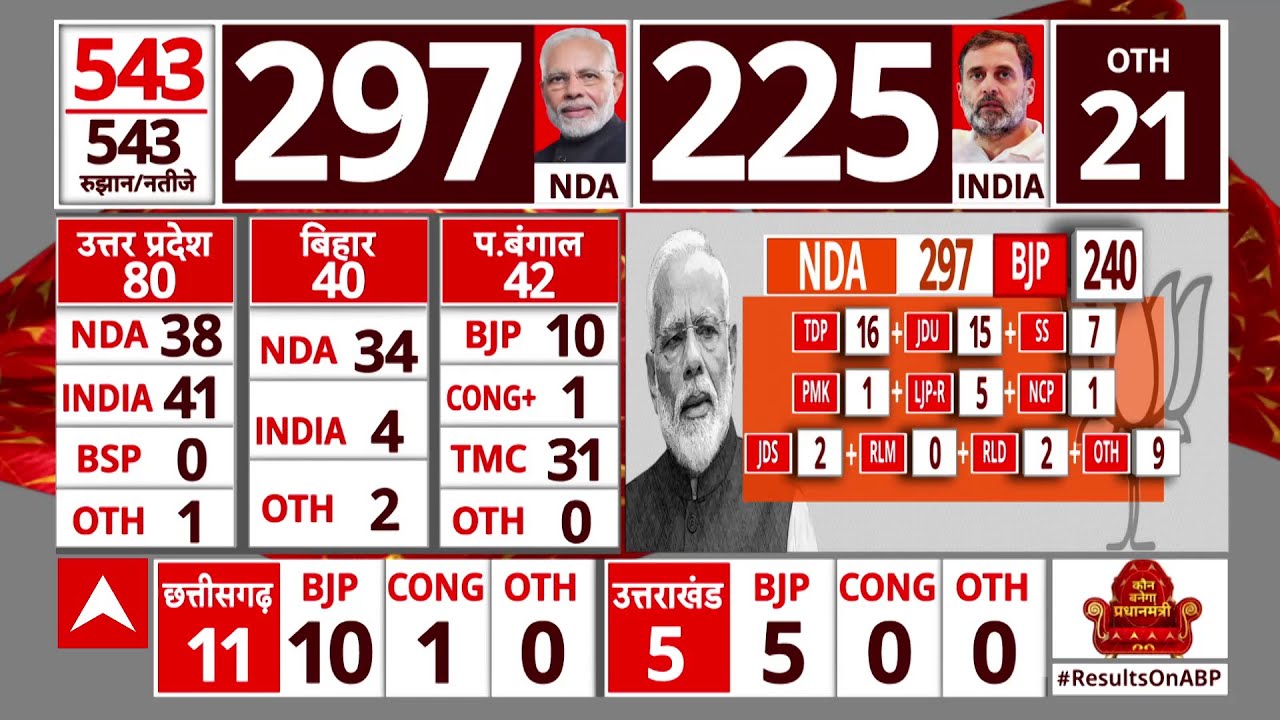 Election 2024 Result: NDA को 298 तो वहीं INDIA को अब तक 224 सीटों पर बढ़त