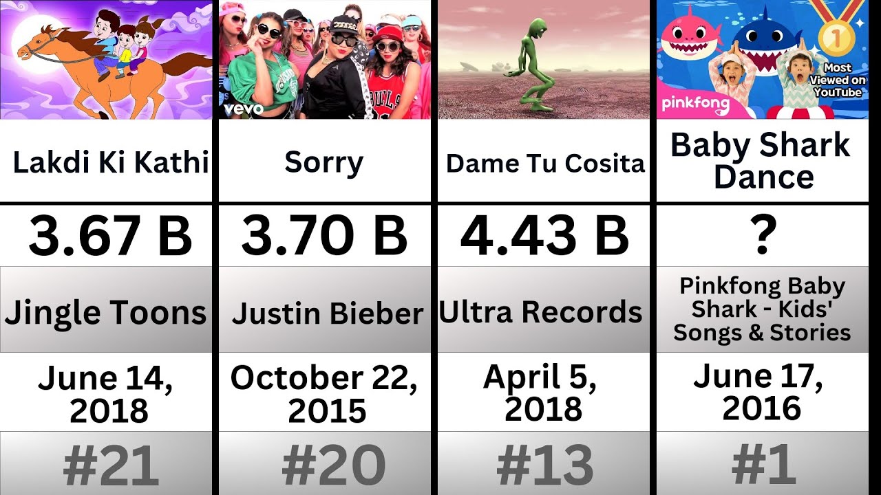 Comparison: YouTube's Most Viewed Videos #mostviewedonyoutube