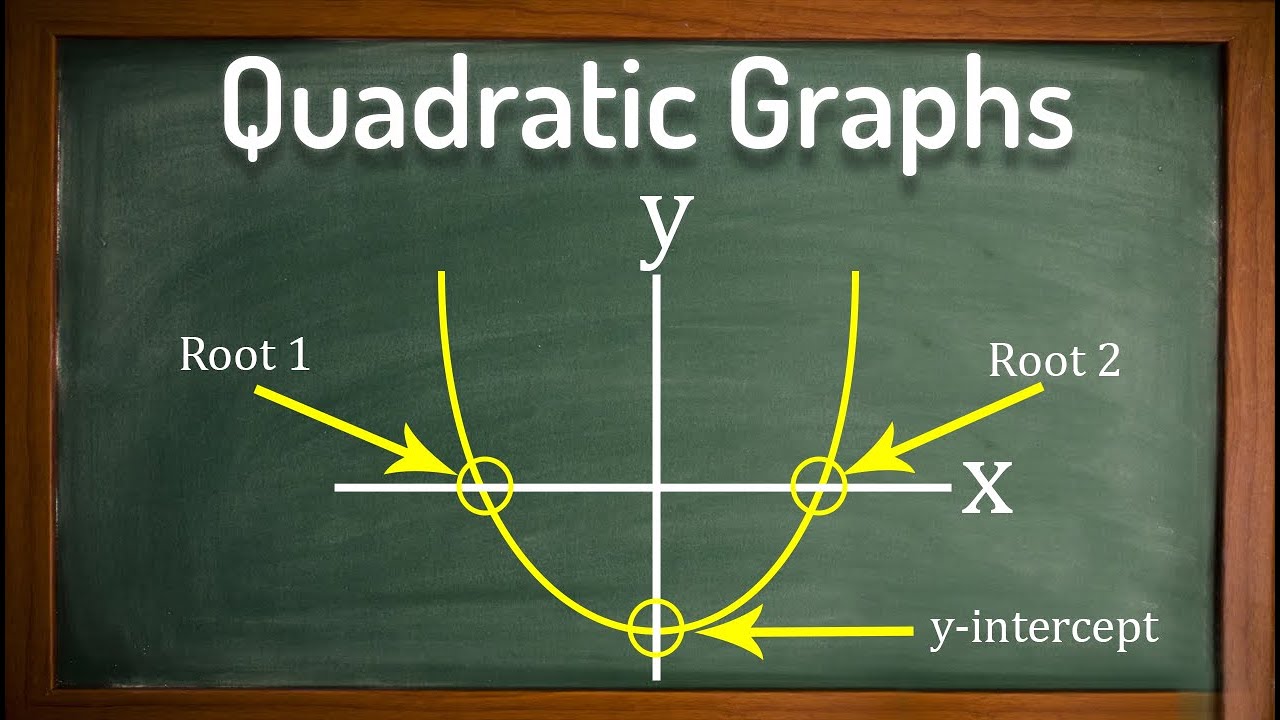 Квадратичные графики — GCSE Maths