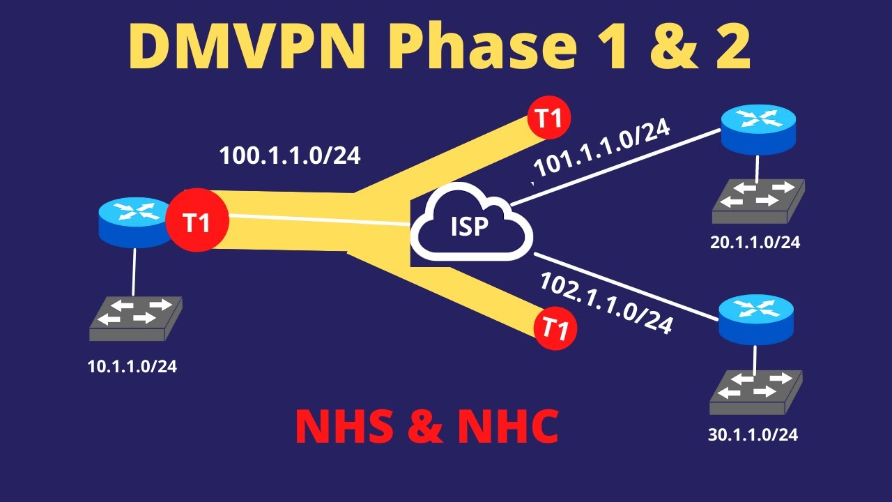 DMVPN Phase 1 & 2 | NHRP Protocol | NHS (Next Hop Server) & NHC (Next Hop Client) #ccnp #ccie