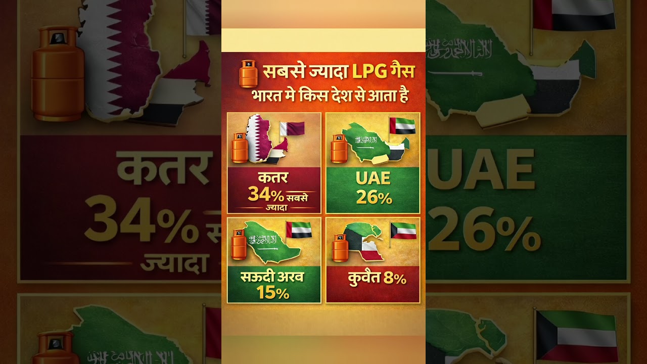 भारत को सबसे ज्यादा LPG गैस कौन देता है? | Which Country Gives Most LPG Gas to India #gk  #lpggas