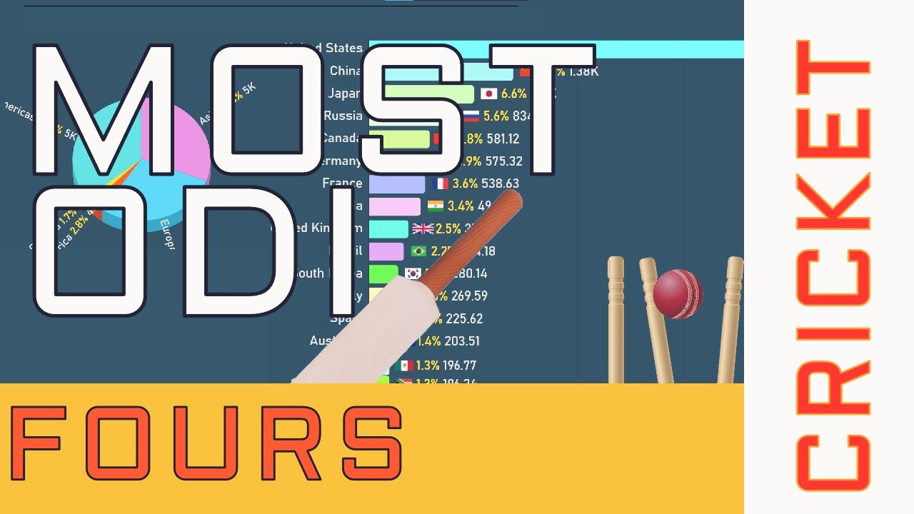 World's Top Cricketers by Most Fours in ODI Matches (1971-2021/09)