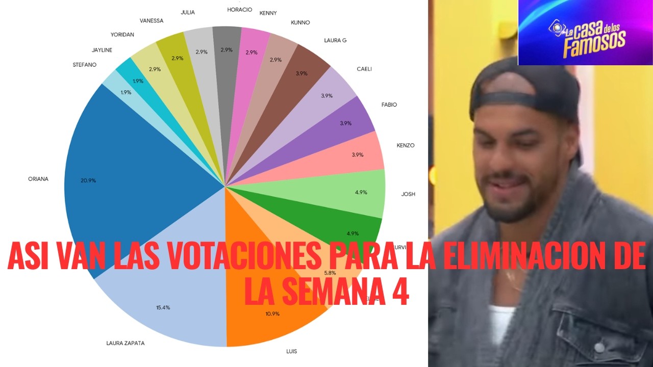 ASI VAN LAS VOTACIONES PARA LA ELIMINACION DE LA SEMANA 4 EN LA CASA DE LOS FAMOSOS 6