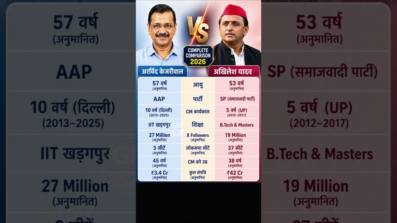 ARVIND KEJRIWAL 🆚 AKHILESH YADAV | Complete Comparison 2026 🇮🇳 #shorts #comparison #gk