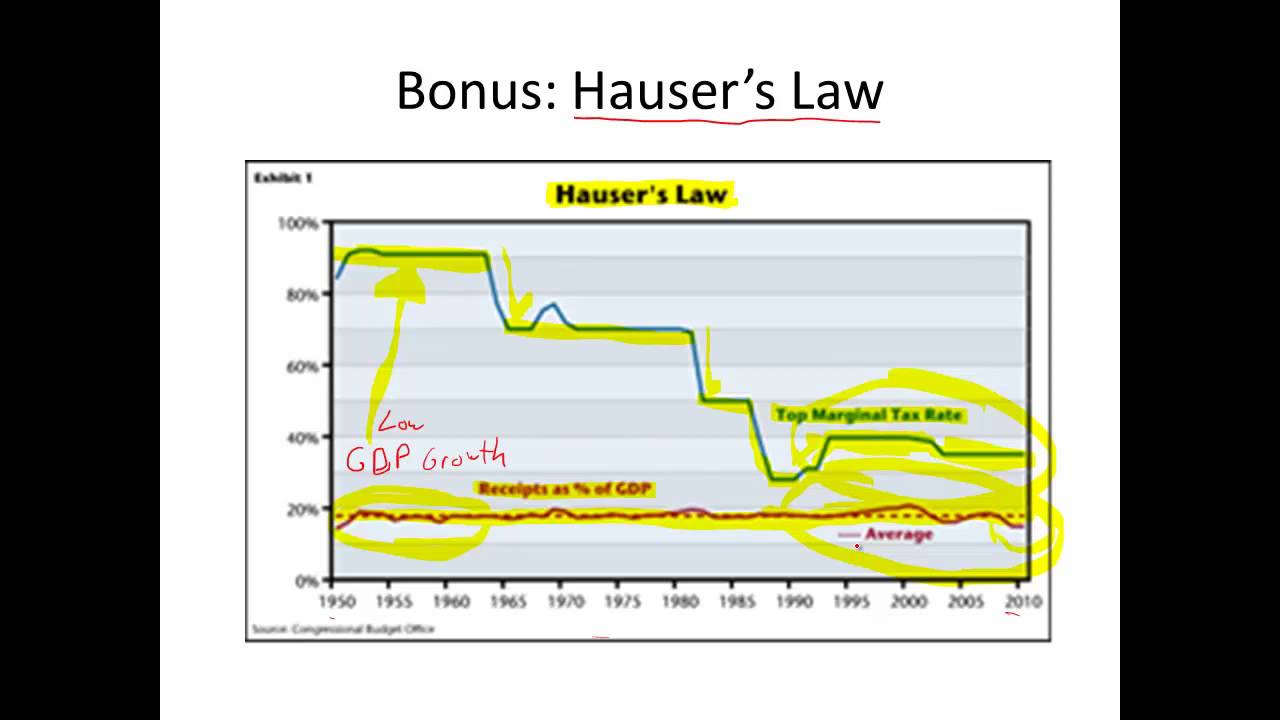 Tax Constraints (Unit 6, Lecture 2)