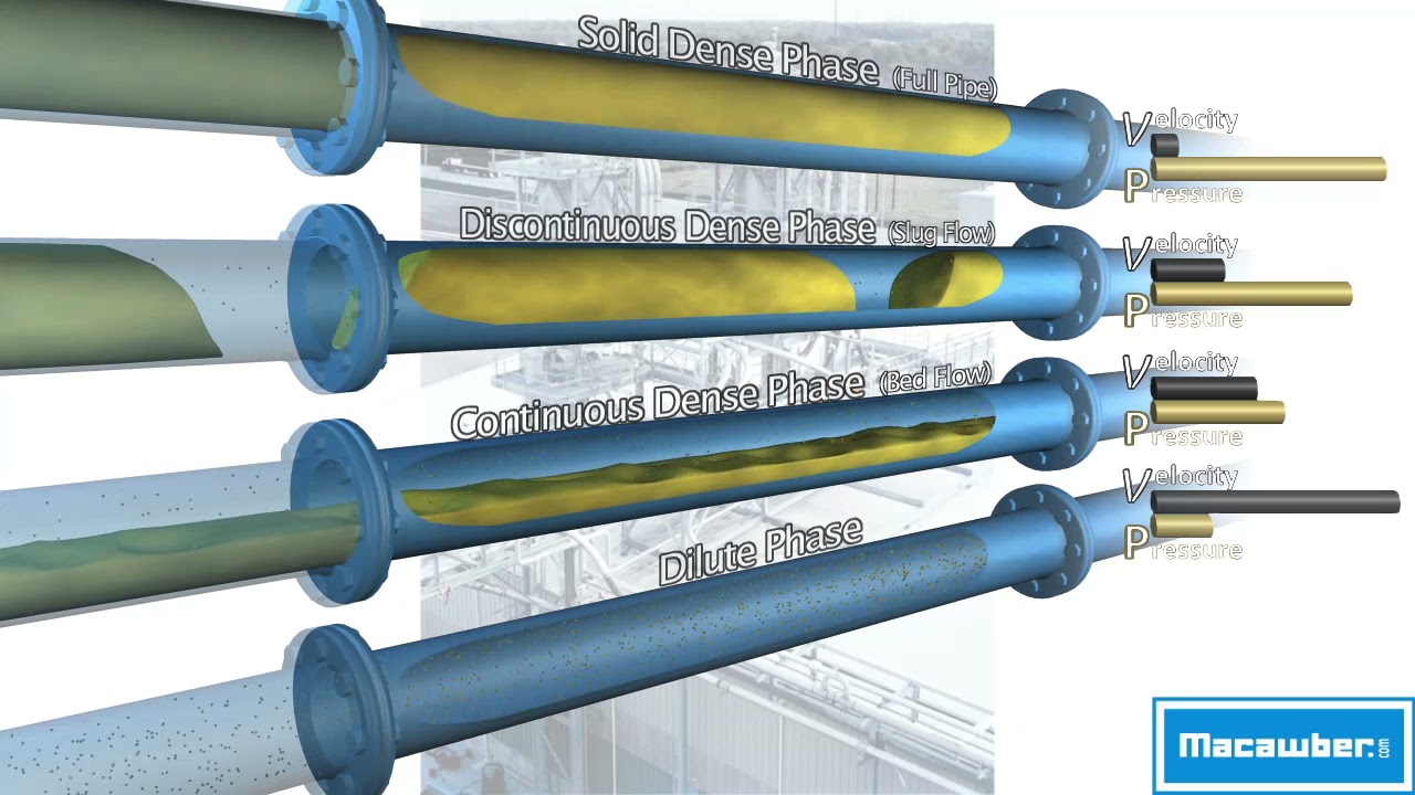 Macawber Engineering, Inc. - Pneumatic Conveying. Dense Phase and Dilute Phase Convey Regimes