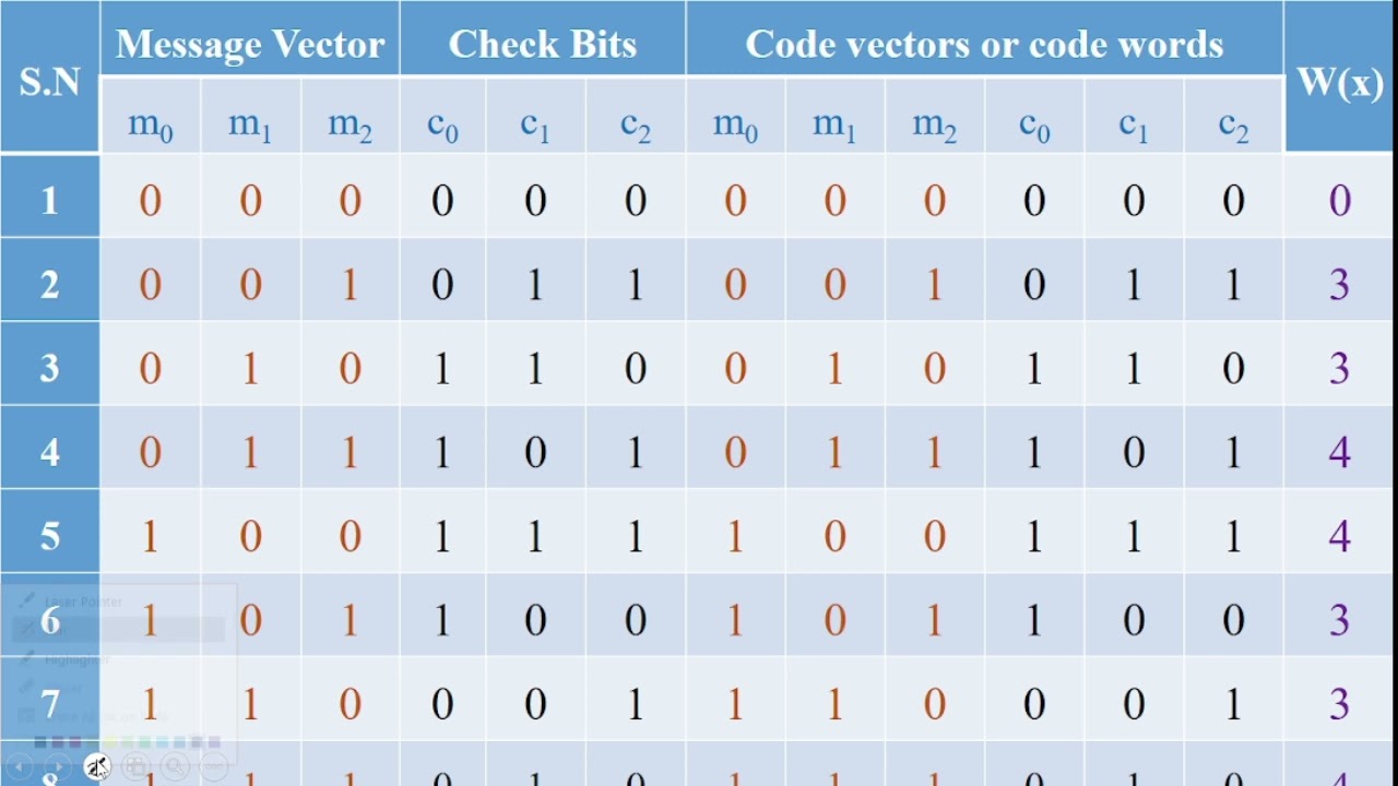 Problem on Block codes # Error correcting & detecting capability