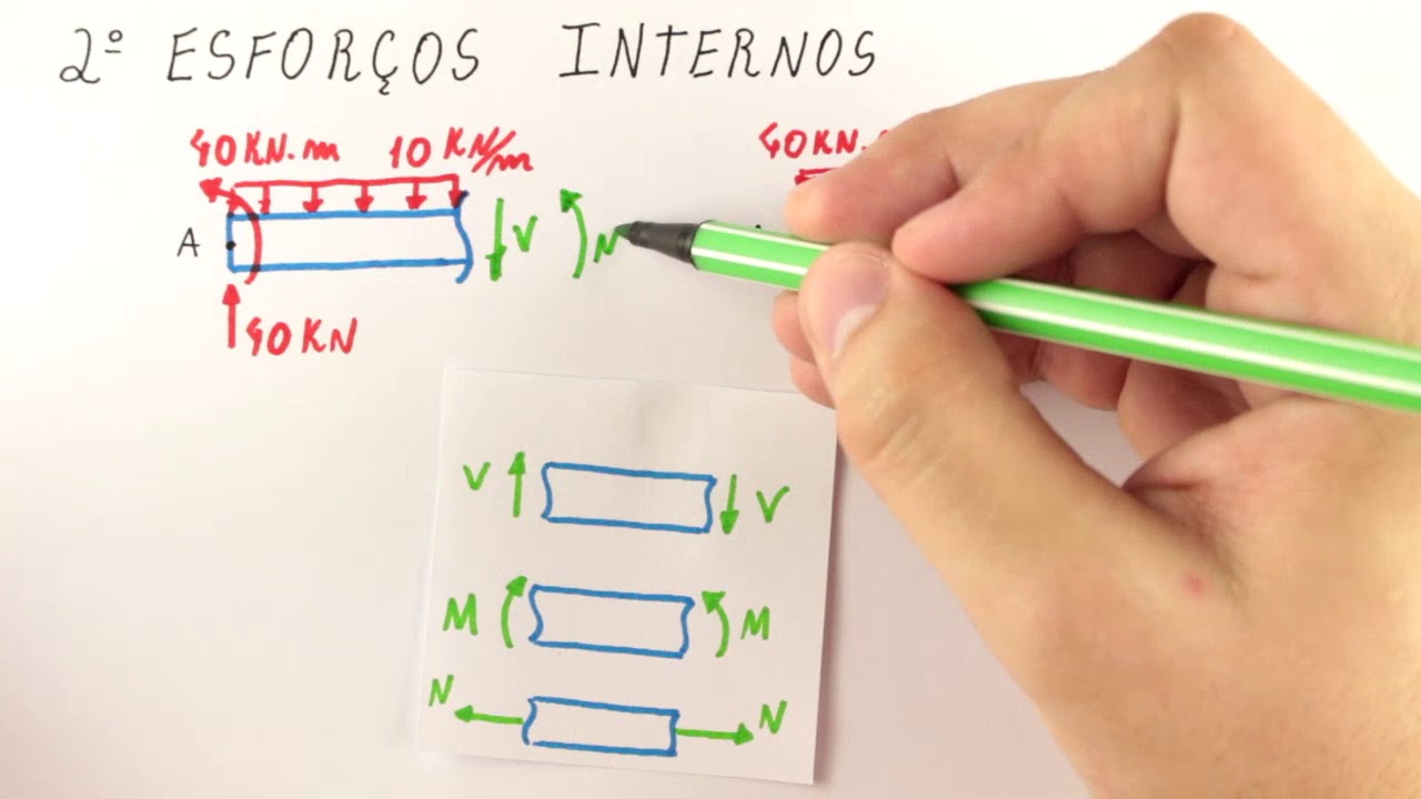 Flexão - Esforços Internos Em Vigas