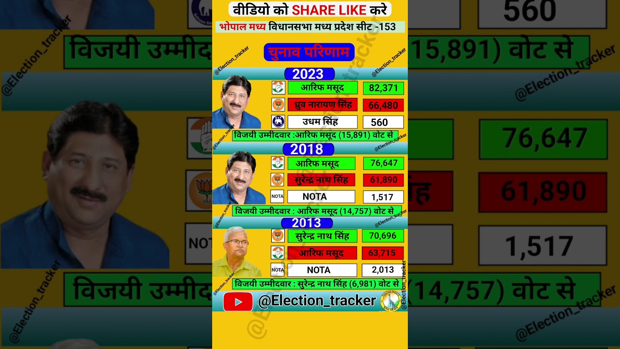 Bhopal Madhya vidhansabha election results history #bjp #congress #election #history #bsp