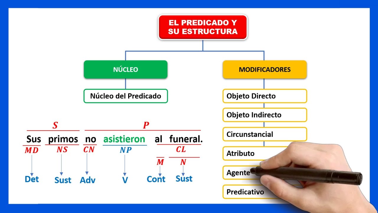 📘​EL PREDICADO Y SU ESTRUCTURA | Cuales son los modificadores del predicado