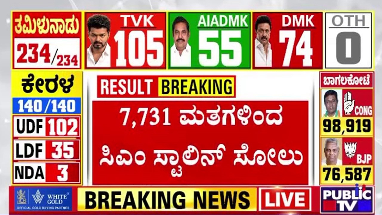 Tamil Nadu Election Result: CM Stalin Loses Kolathur Constituyency By 7731 Votes | Public TV
