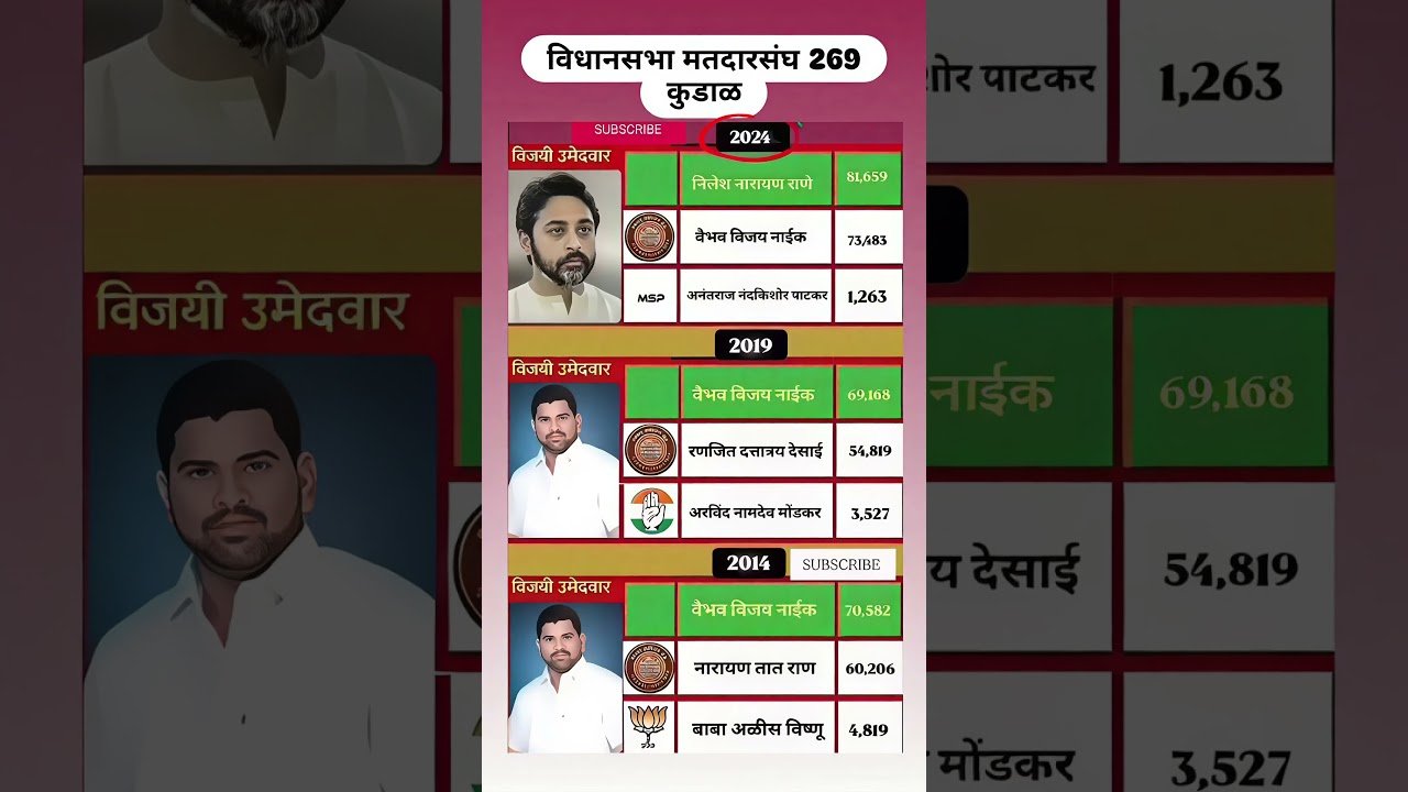 Kudal Assembly Election Results 2024 🔥 | Nilesh Rane vs Vaibhav Naik | Maharashtra Election Results