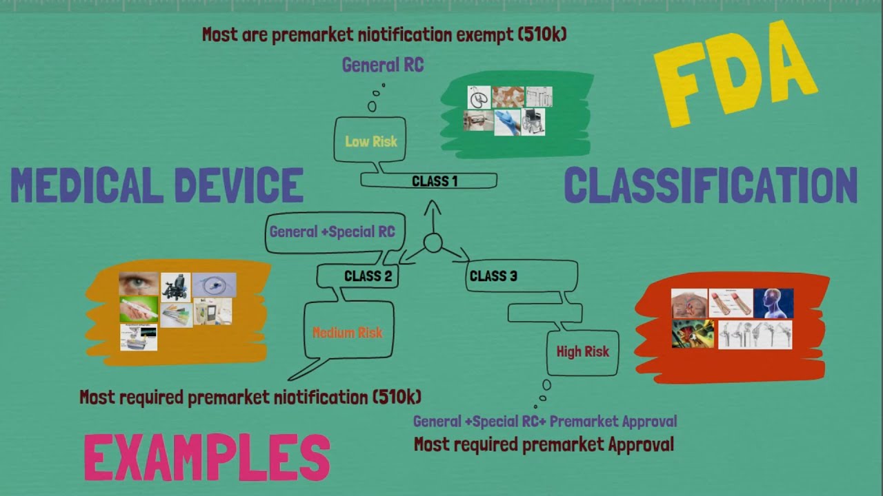 Classification of Medical devices / FDA regulations/ Example of Medical devices