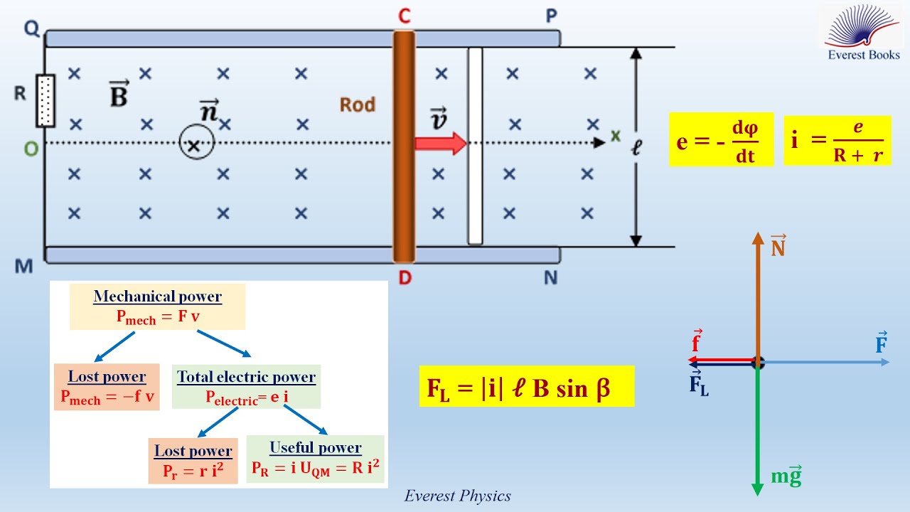 Electromagnetic induction - Solved problem (2)