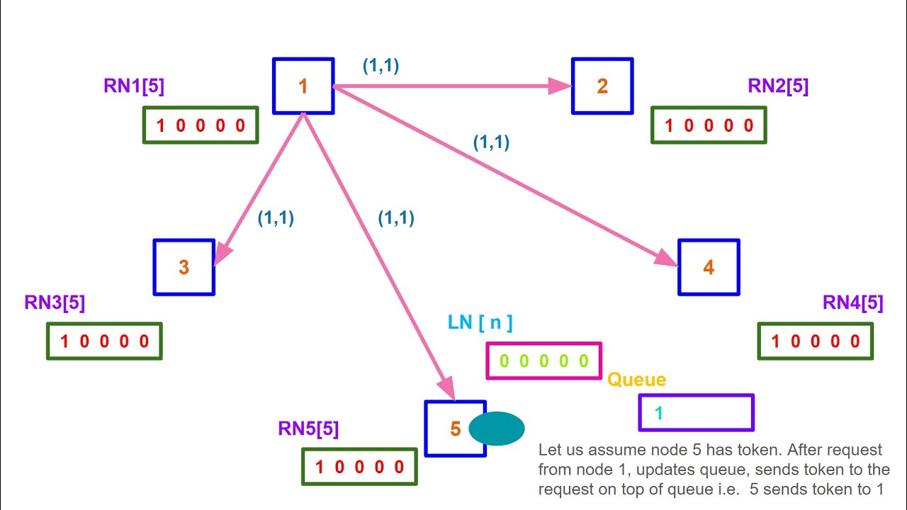 DC 9.  Suzuki Kasami's Broadcast Algorithm in Distributed Computing with Example