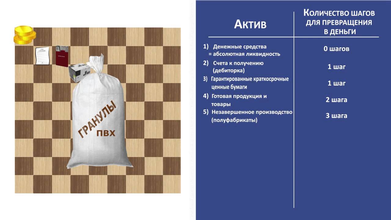 Урок 7: Ликвидность Активов