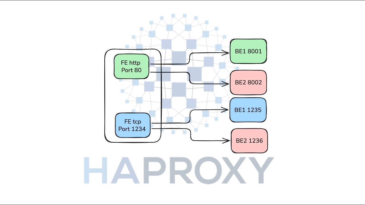 Rate-Limiting mit dem Haproxy