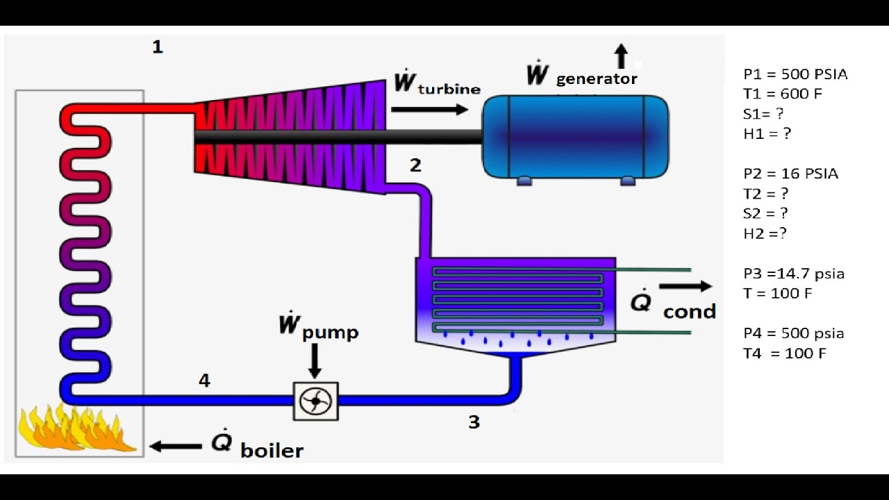 HOW TO CALCULATE THE  MAXIMUM POWER GENERATION EFFICIENCY FROM A STEAM RANKINE CYCLE