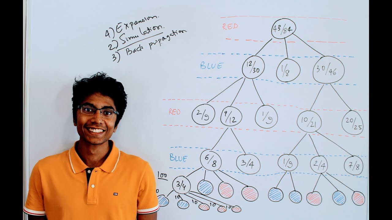 What is Monte Carlo Tree Search? - Artificial Intelligence