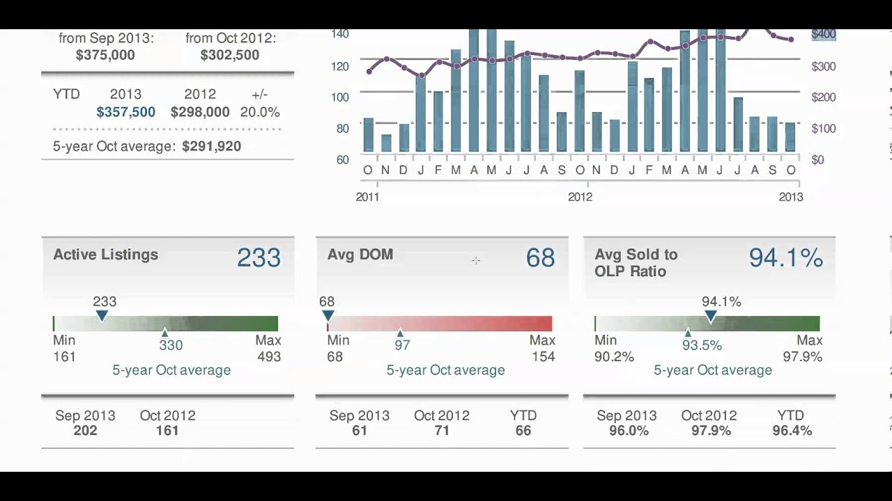 Magic Zip Code, 85254 Market Update for October 2013