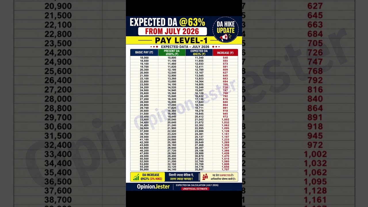 📈 DA Hike to 63%: Salary Increase Calculator for Pay Level 1