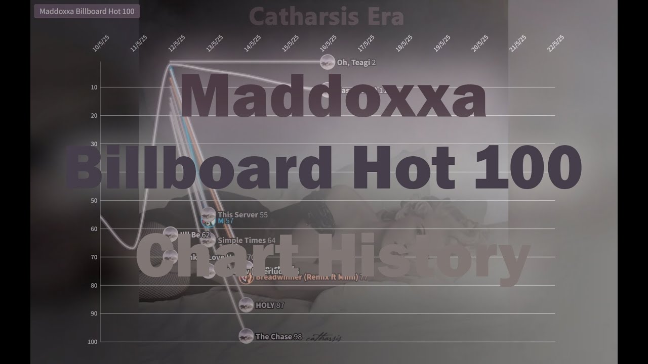 Maddoxxa Chart History