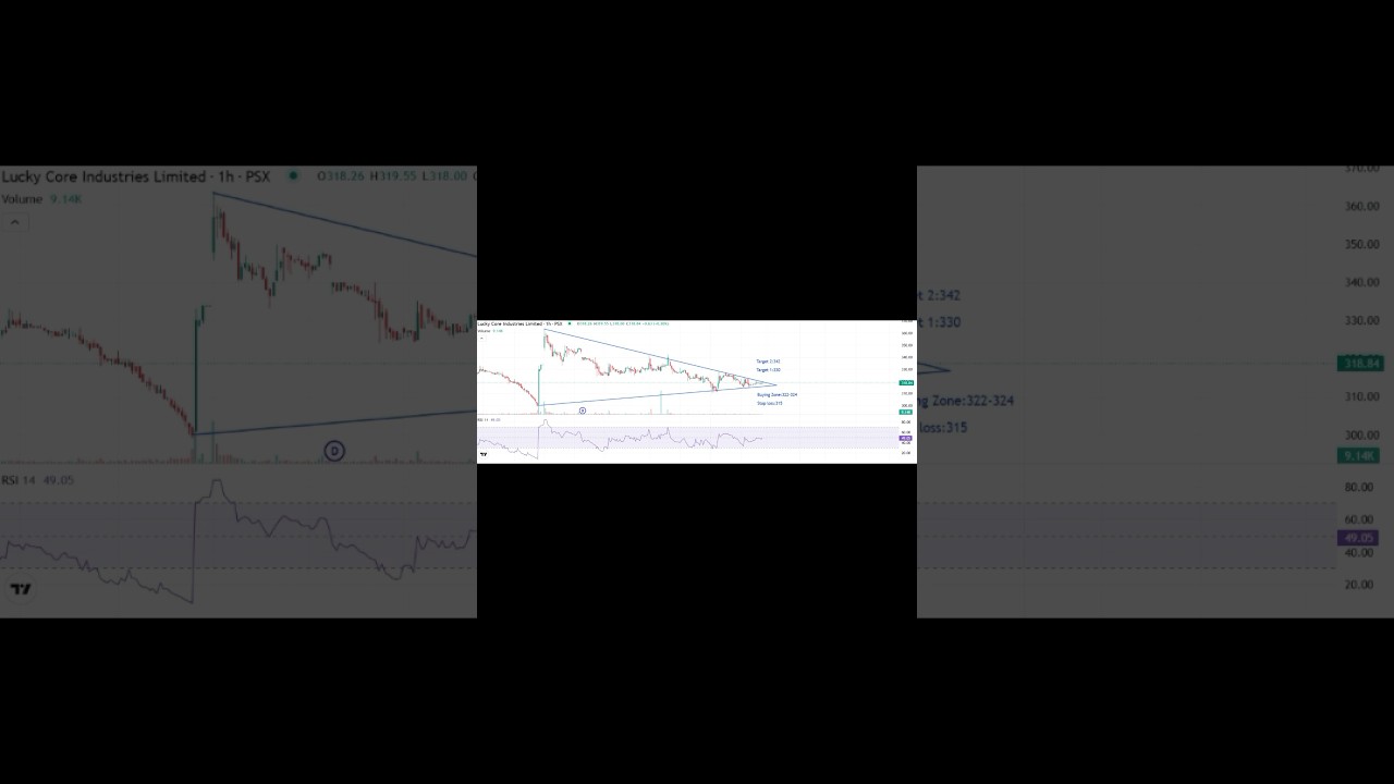 LCI ready for breakout? Contracting triangle nearing its end!
