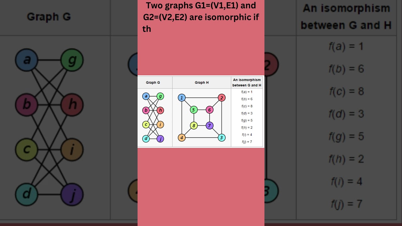 Isomorphic Graphs #discretestructure