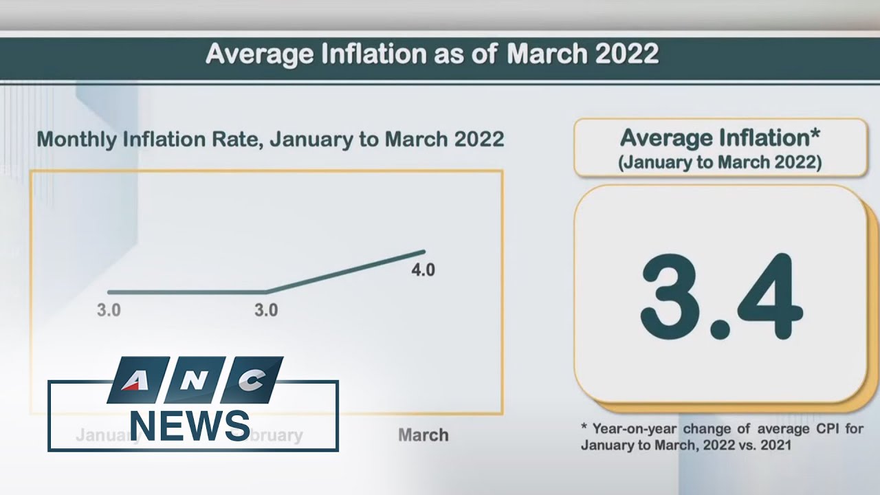 PH inflation accelerates to 4 pct in March | ANC
