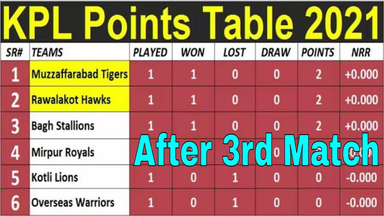 KPL Points Table 2021 After 3rd Match