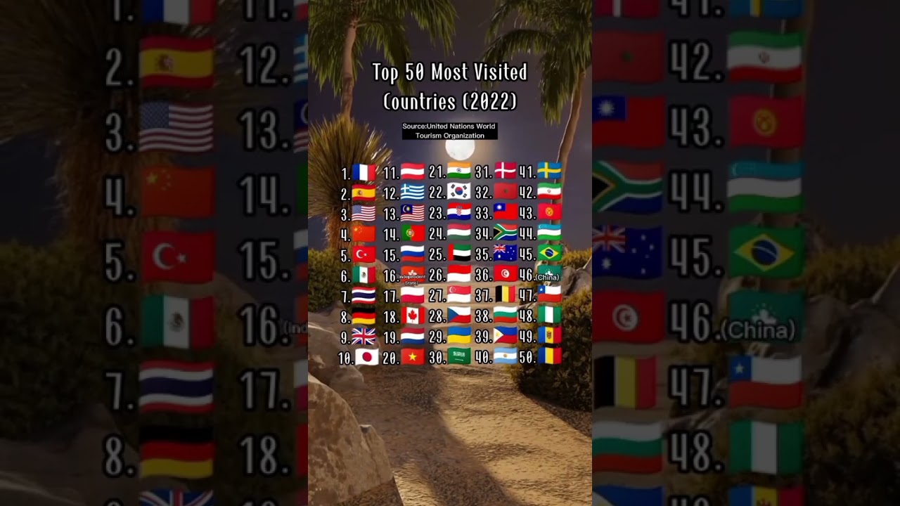 Top 50 most visited countries in the world #shorts #country