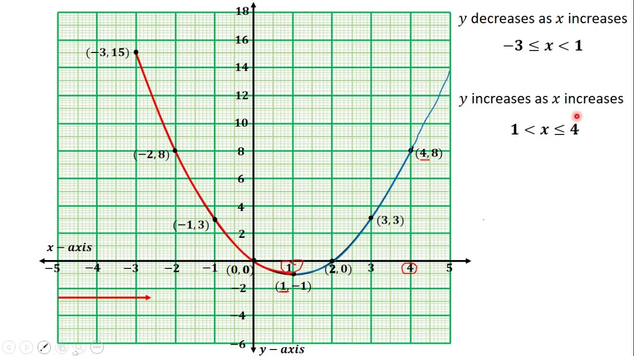 50 Values of x for Which y Increases or Decreases as x Increases or Decreases