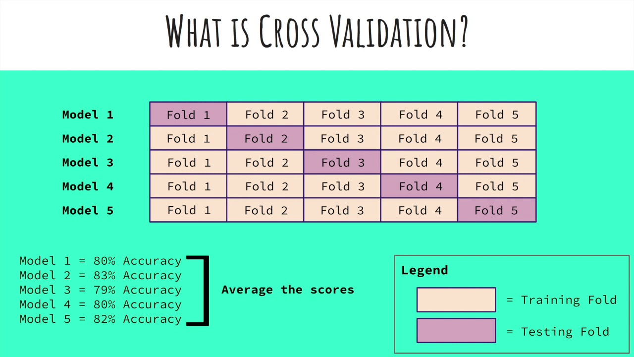 Cross Validation