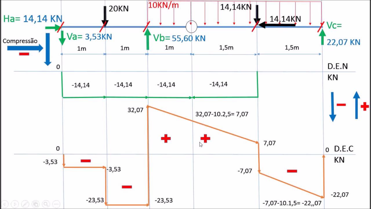 Viga Gerber com carga inclinada + diagramas 2