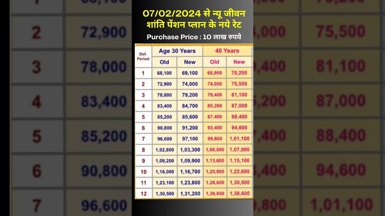 LIC New Jeevan Shanti (858) Pension Rates Increased From 07/02/2024