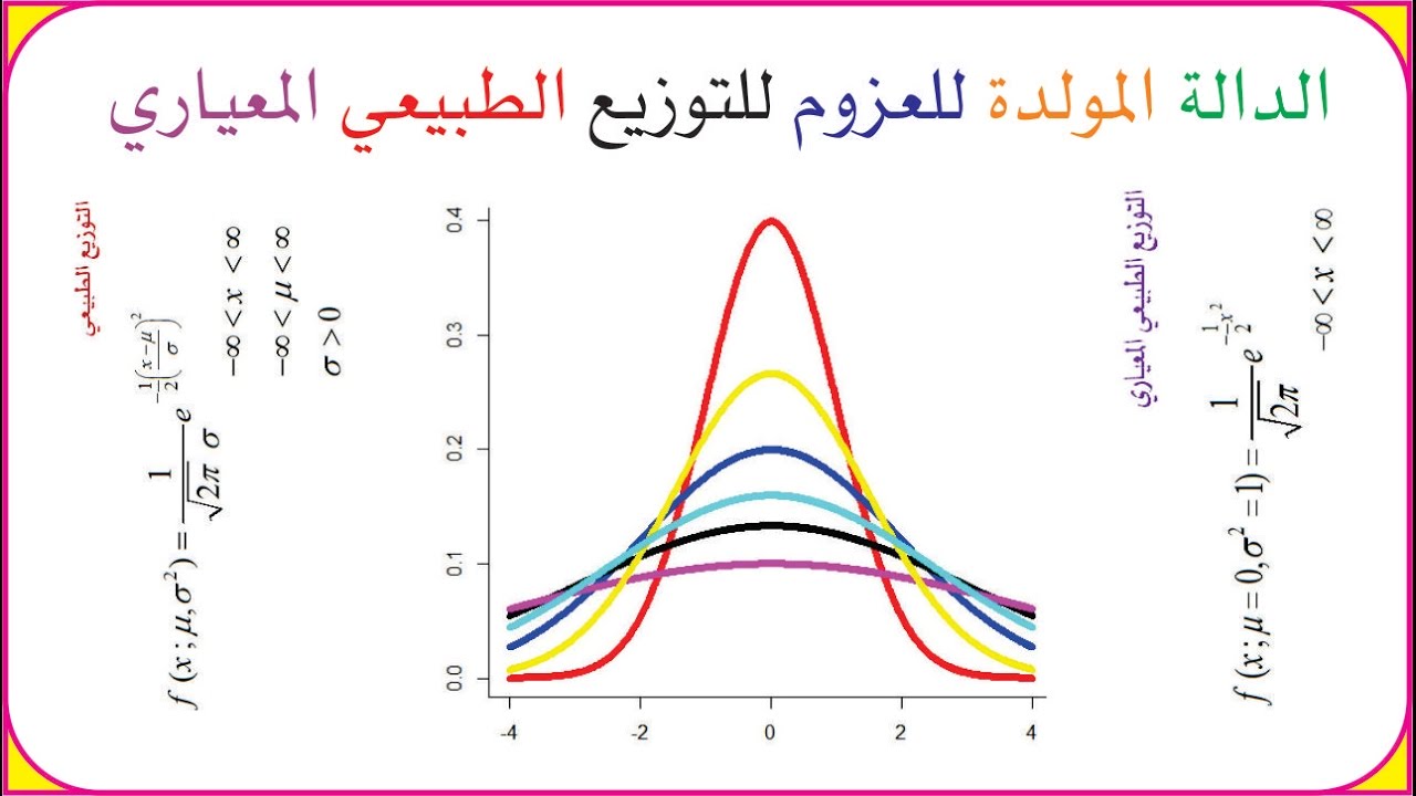 Moment Generating Function of the Standard Normal Distribution