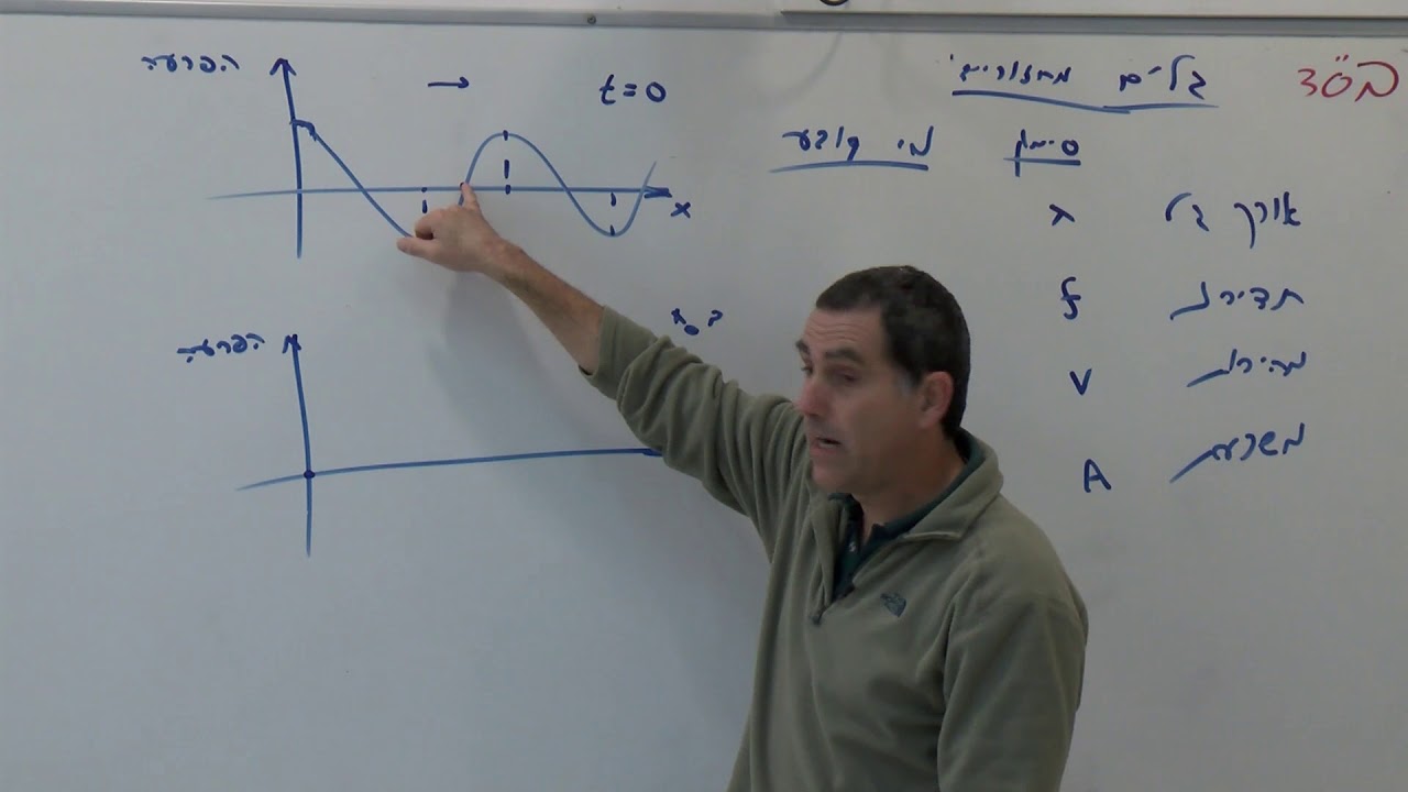 סיכום גלים בחד מימד