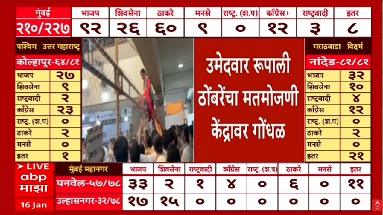 Rupali Thombare Rada | PMC Result LIVE 2026 | पुण्यात रुपाली ठोंबरे यांचा गोंधळ | ABP Majha LIVE