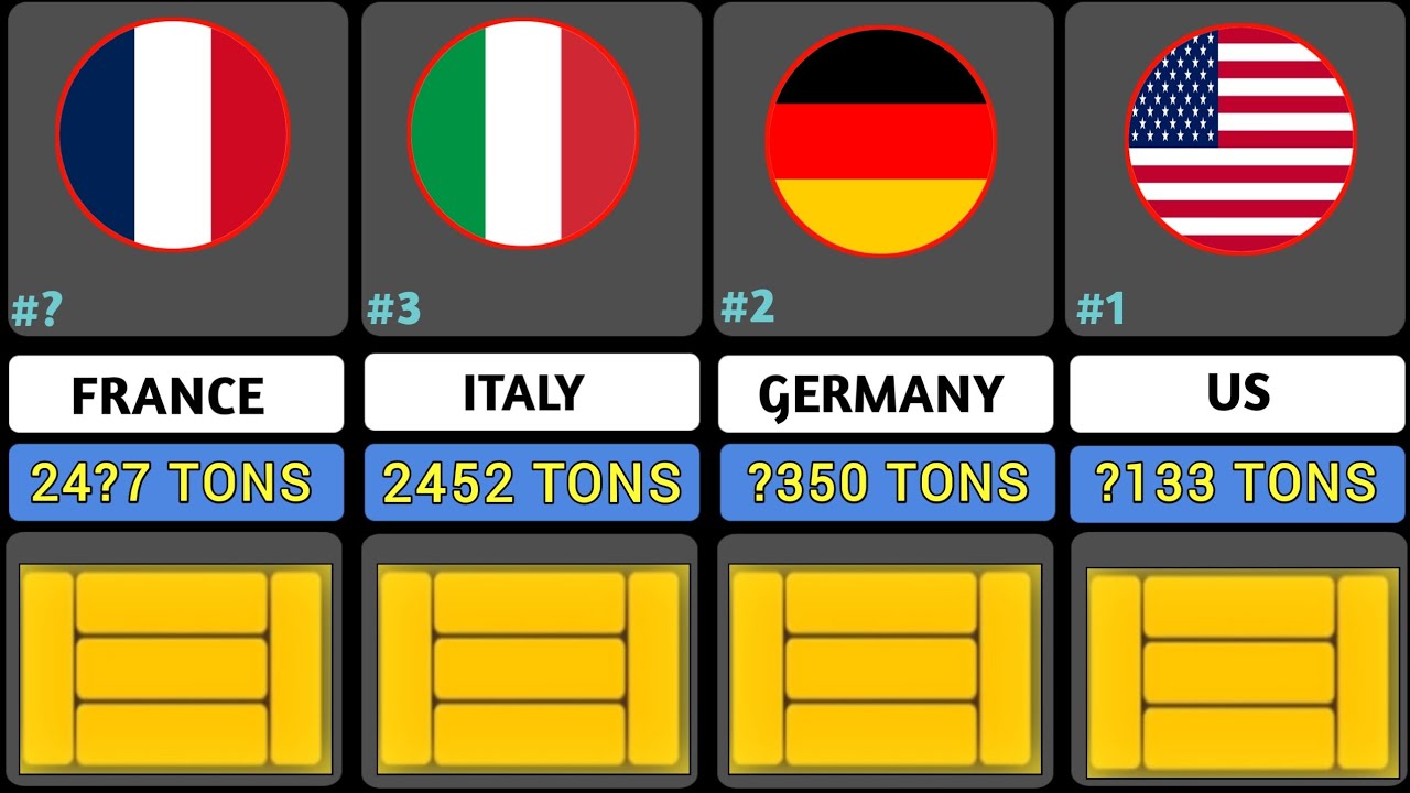 World Gold Reserves By country in 2025 | global rank