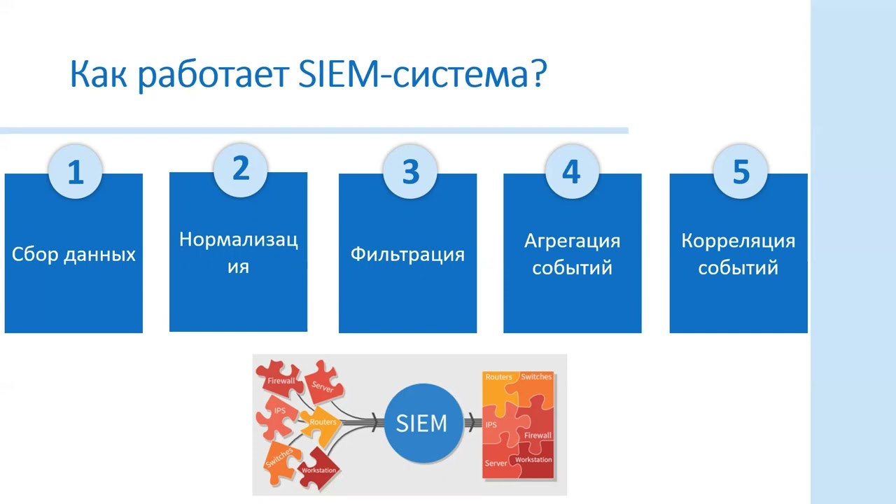SIEM. Основные функции. Схемы применения. Примеры. Картинки (Хомич Аркадий)